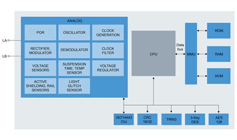 MIFARE semiconductor